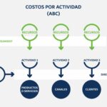 Cómo calcular el costeo basado en actividades