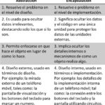 Diferencia entre abstracción y encapsulación de datos Tecnología