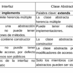 Diferencia entre abstracción y herencia Tecnología