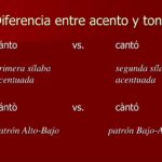 Diferencia entre acento y entonación Idiomas