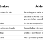Diferencia entre ácido húmico y fúlvico Ciencia