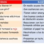 Diferencia entre ácidos minerales y ácidos orgánicos Ciencia