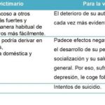 Diferencia entre acoso y victimización General