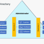 Diferencia entre Active Directory y los servicios de dominio de Active Directory Tecnología