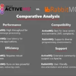Diferencia entre ActiveMQ y RabbitMQ Tecnología