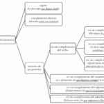Diferencia entre adjunto y complemento Idiomas