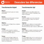 Diferencia entre ágil e iterativo Tecnología
