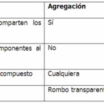 Diferencia entre agregación y asociación Tecnología