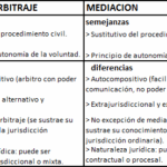 Diferencia entre arbitraje y mediación