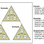 Diferencia entre árbol y bosque en Active Directory