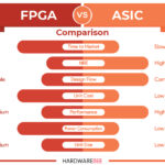 Diferencia entre ASIC y FPGA