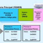 Diferencia entre asignación de memoria contigua y no contigua