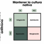 Diferencia entre asimilación y aculturación