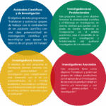 Diferencia entre asistente de investigación y asociado de investigación