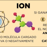Diferencia entre átomo e ion