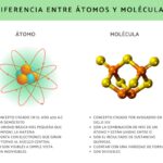Diferencia entre átomo y molécula