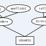 Diferencia entre atributos almacenados y derivados en un DBMS
