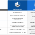 Diferencia entre autenticación y autorización