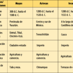 Diferencia entre aztecas mayas e incas