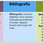 Diferencia entre bibliografía y obras citadas