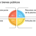 Diferencia entre bienes de mérito y bienes públicos