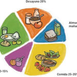 Diferencia entre cena y almuerzo