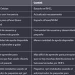 Diferencia entre CentOS y Ubuntu