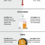 Diferencia entre cerveza Ale y cerveza Lager