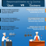 Diferencia entre chef y cocinero