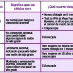 Diferencia entre citología e histología