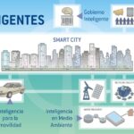 Diferencia entre ciudad inteligente y ciudad satélite