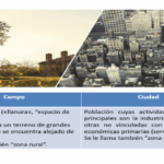 Diferencia entre ciudad y campo