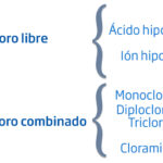 Diferencia entre cloro libre y cloro total
