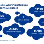 Diferencia entre CO2 y CO2e