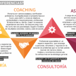 Diferencia entre coaching y asesoramiento