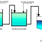 Diferencia entre coagulación y floculación