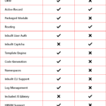 Diferencia entre CodeIgniter y Laravel