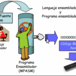 Diferencia entre código máquina y lenguaje ensamblador