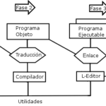 Diferencia entre código objeto y código ejecutable