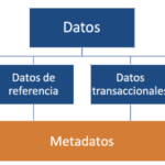 Diferencia entre datos maestros y datos de referencia