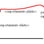 Diferencia entre deformación elástica y plástica