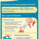 Diferencia entre demencia y Alzheimer