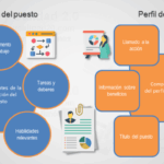 Diferencia entre descripción del puesto y especificación del puesto