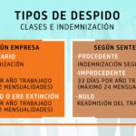 Diferencia entre despedido y despedido