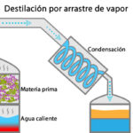 Diferencia entre destilación y extracción