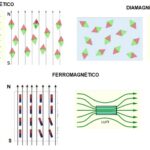 Diferencia entre diamagnetismo paramagnetismo y ferromagnetismo
