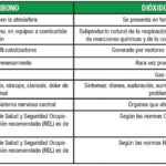Diferencia entre dióxido de carbono y monóxido de carbono