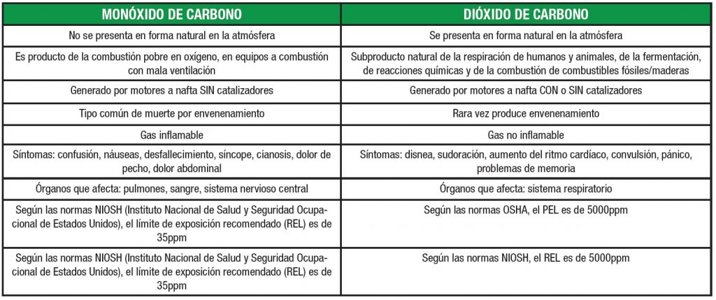 Diferencia entre dióxido de carbono y monóxido de carbono - PEDIAEXPERTOS