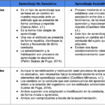 Diferencia entre el aprendizaje asociativo y no asociativo