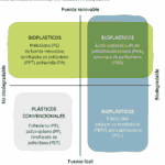 Diferencia entre el bioplástico y el plástico biodegradable